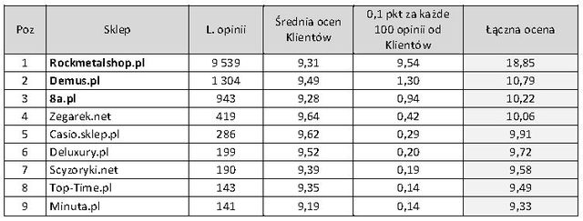 Najlepiej oceniane sklepy internetowe 2010