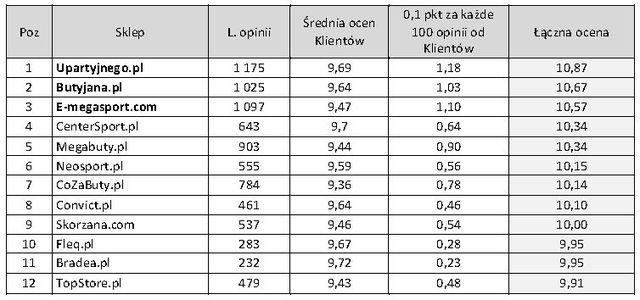 Najlepiej oceniane sklepy internetowe 2010