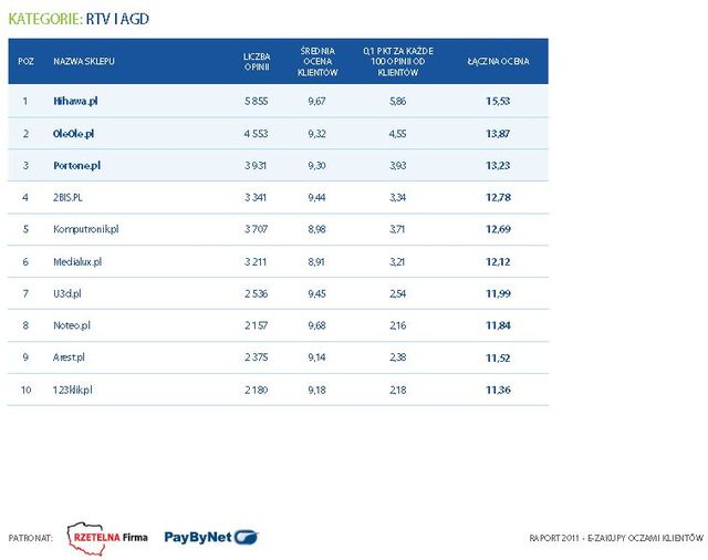 Najlepiej oceniane sklepy internetowe 2011