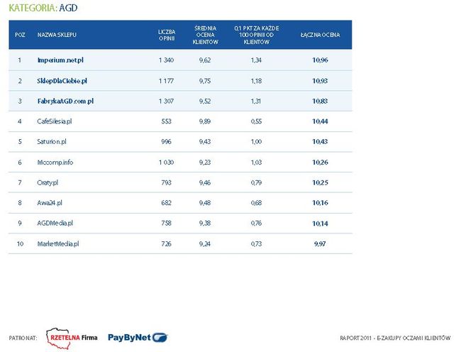 Najlepiej oceniane sklepy internetowe 2011