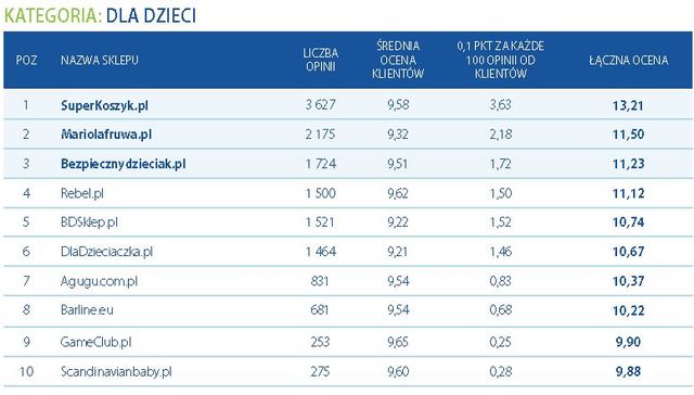 Najlepiej oceniane sklepy internetowe 2011