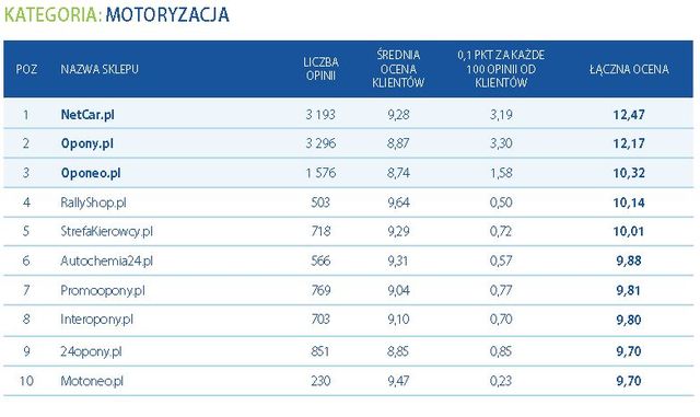 Najlepiej oceniane sklepy internetowe 2011