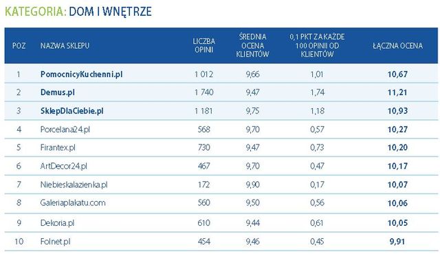 Najlepiej oceniane sklepy internetowe 2011