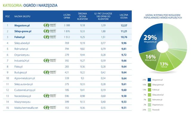 Najlepiej oceniane sklepy internetowe 2012