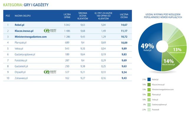 Najlepiej oceniane sklepy internetowe 2012