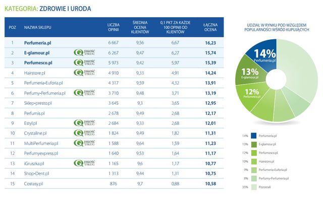 Najlepiej oceniane sklepy internetowe 2012