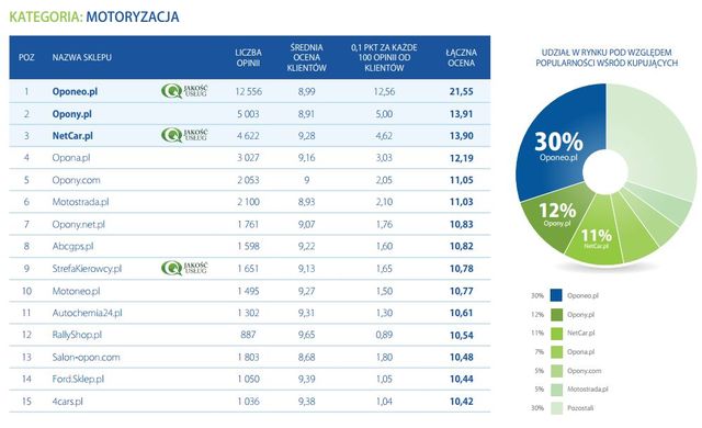 Najlepiej oceniane sklepy internetowe 2012