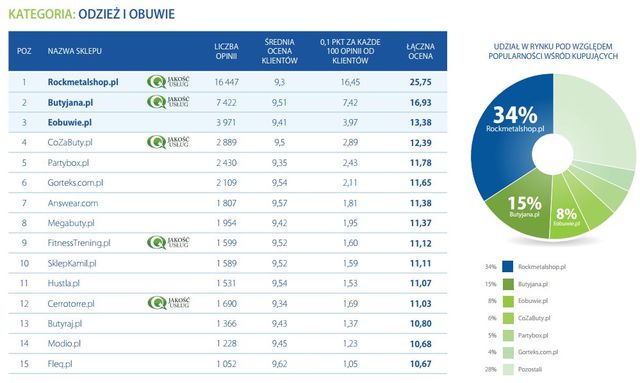 Najlepiej oceniane sklepy internetowe 2012