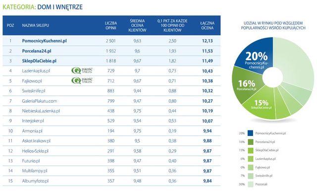 Najlepiej oceniane sklepy internetowe 2012