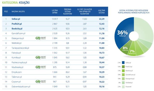 Najlepiej oceniane sklepy internetowe 2012