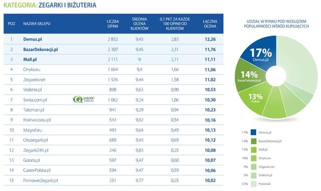 Najlepiej oceniane sklepy internetowe 2012