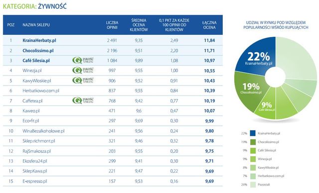 Najlepiej oceniane sklepy internetowe 2012