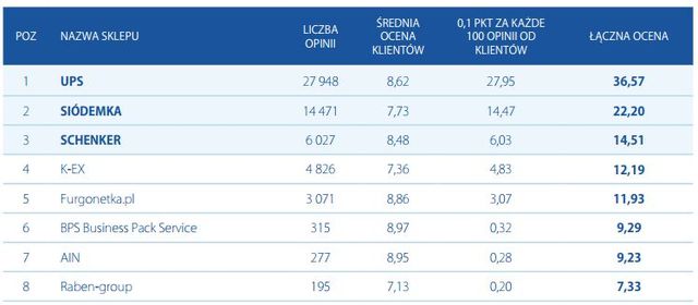 Najlepiej oceniane sklepy internetowe 2012