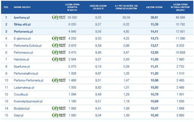 Najlepiej oceniane sklepy internetowe 2013