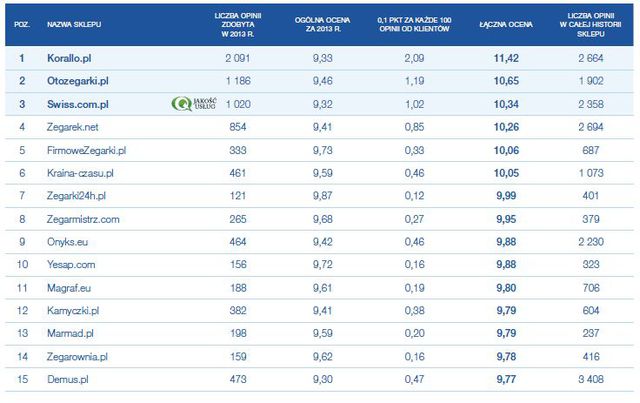 Najlepiej oceniane sklepy internetowe 2013