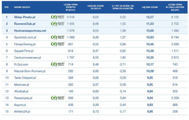 Najlepiej oceniane sklepy internetowe 2013