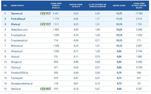Najlepiej oceniane sklepy internetowe 2013