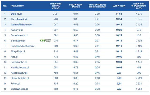 Najlepiej oceniane sklepy internetowe 2013