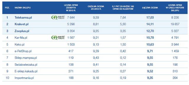 Najlepiej oceniane sklepy internetowe 2013