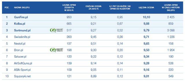Najlepiej oceniane sklepy internetowe 2013
