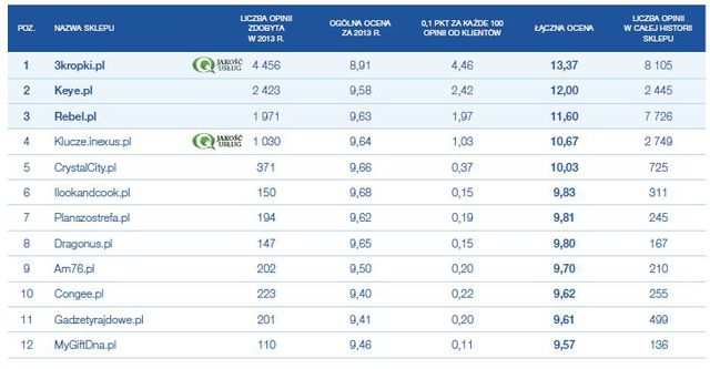 Najlepiej oceniane sklepy internetowe 2013