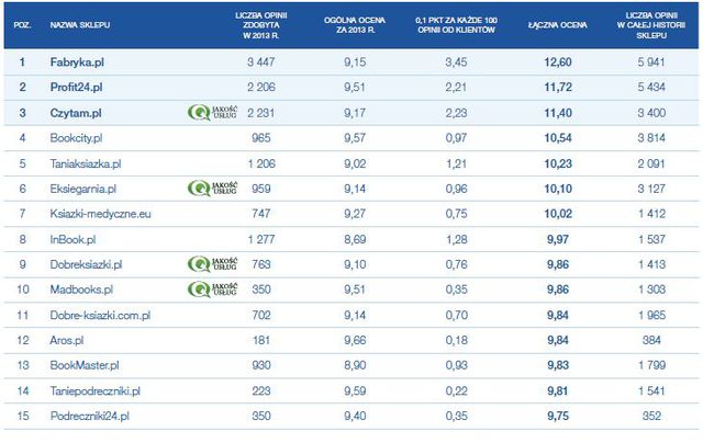 Najlepiej oceniane sklepy internetowe 2013