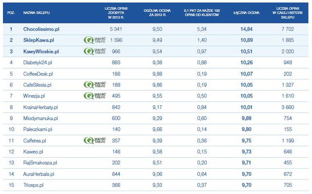 Najlepiej oceniane sklepy internetowe 2013