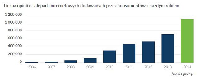 Najlepiej oceniane sklepy internetowe 2014