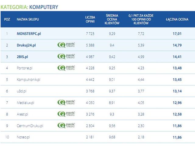 Najlepiej oceniane sklepy internetowe IV-X 2011