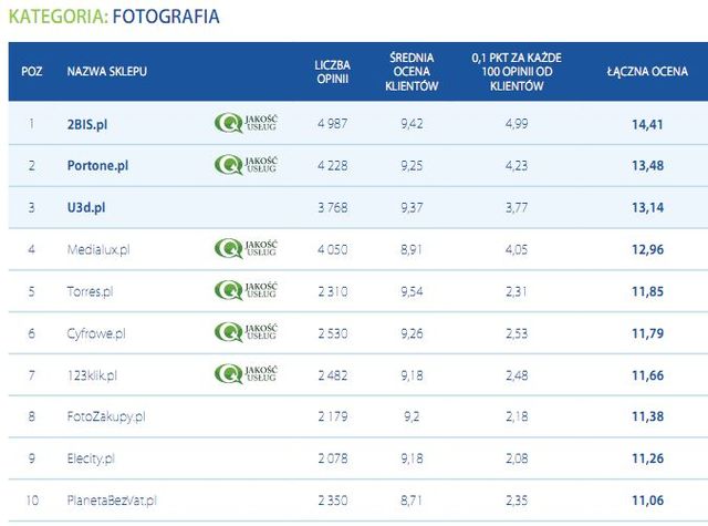 Najlepiej oceniane sklepy internetowe IV-X 2011