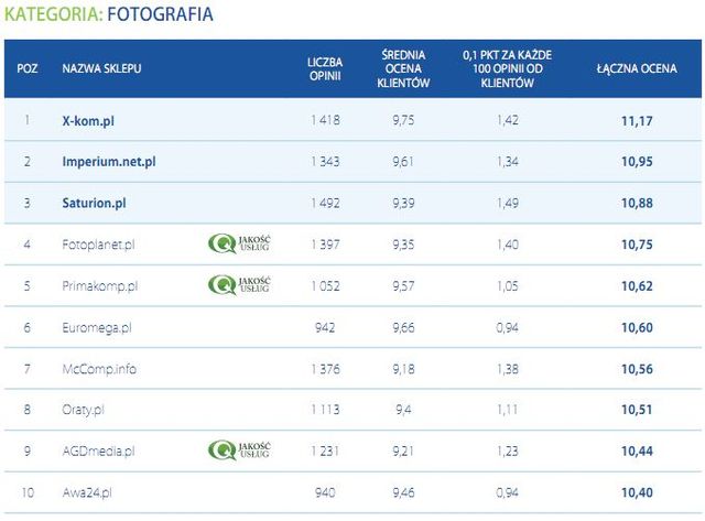 Najlepiej oceniane sklepy internetowe IV-X 2011