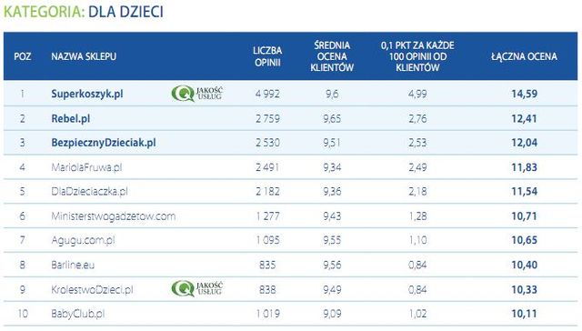 Najlepiej oceniane sklepy internetowe IV-X 2011