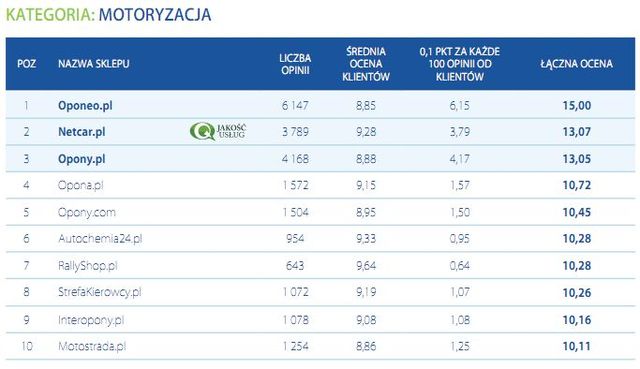 Najlepiej oceniane sklepy internetowe IV-X 2011