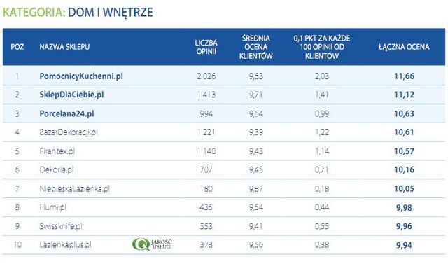 Najlepiej oceniane sklepy internetowe IV-X 2011