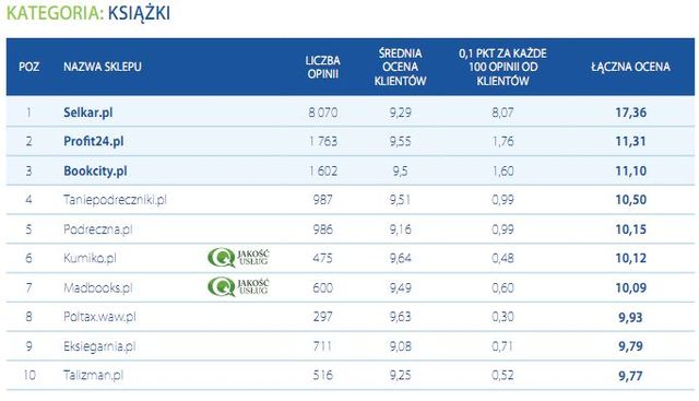 Najlepiej oceniane sklepy internetowe IV-X 2011