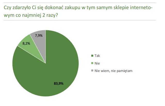 Najlepsze sklepy internetowe 2012