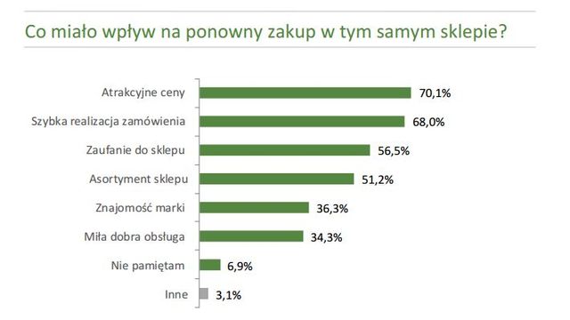 Najlepsze sklepy internetowe 2012