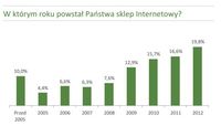 W którym roku powstał Państwa sklep Internetowy?