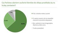 Czy Państwa zdaniem zaufanie klientów do sklepu przekłada się na  liczbę zamówień?