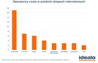 Operatorzy czata w polskich sklepach internetowych