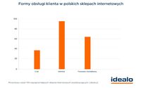Formy obsługi klienta w polskich sklepach internetowych