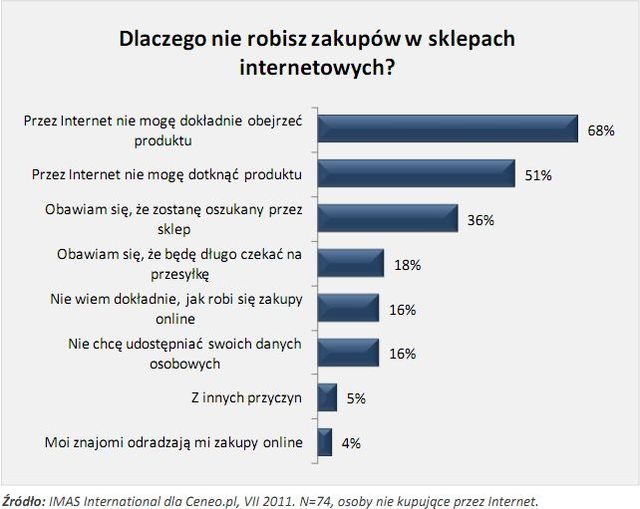 Polacy a bezpieczne zakupy w Internecie