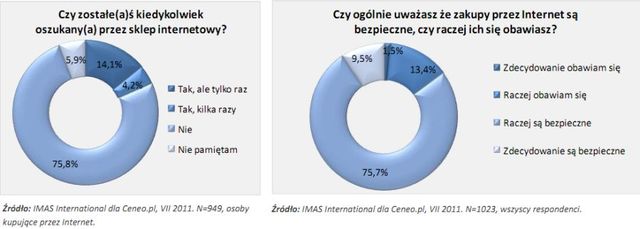 Polacy a bezpieczne zakupy w Internecie