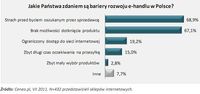 Jakie Państwa zdaniem są bariery e-handlu w Polsce?