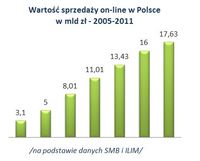 Wartość sprzedaży on-line w Polsce w mld zł - 2005-2011