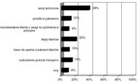 Główne przyczyny reklamacji w 2007 roku. Źródło: Badania własne 