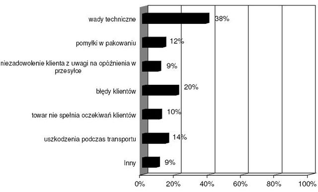 Sklepy internetowe w Polsce 2007