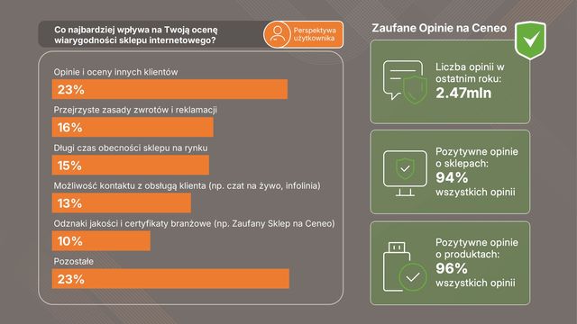 Znamy najlepsze sklepy internetowe 2024 wg Ceneo.pl. Na co liczą ich klienci?