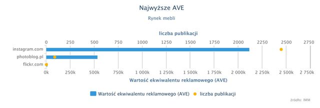 Sklepy meblowe w mediach: IKEA, a potem długo, długo nic