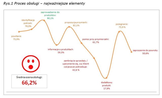 Tajemniczy klient: sklepy odzieżowe